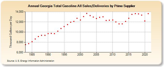 Georgia Total Gasoline All Sales/Deliveries by Prime Supplier (Thousand Gallons per Day)