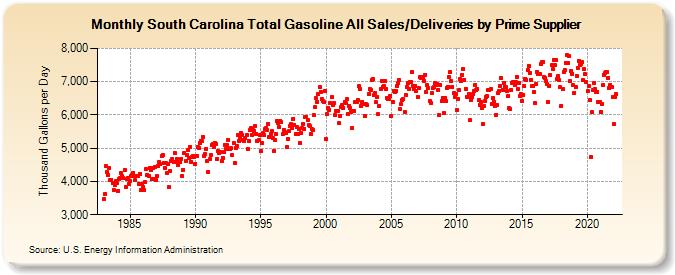 South Carolina Total Gasoline All Sales/Deliveries by Prime Supplier (Thousand Gallons per Day)