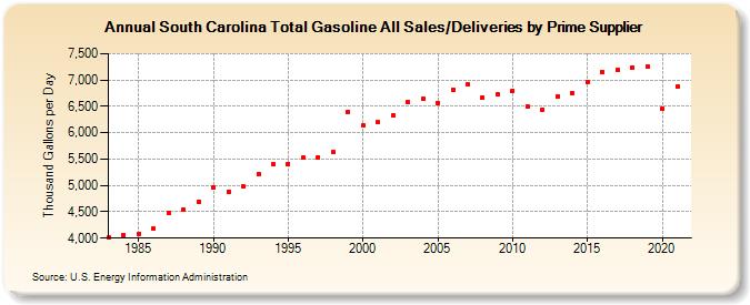 South Carolina Total Gasoline All Sales/Deliveries by Prime Supplier (Thousand Gallons per Day)
