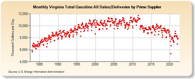 Virginia Total Gasoline All Sales/Deliveries by Prime Supplier (Thousand Gallons per Day)
