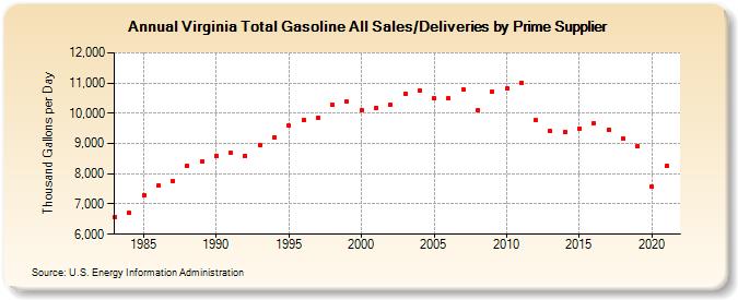 Virginia Total Gasoline All Sales/Deliveries by Prime Supplier (Thousand Gallons per Day)