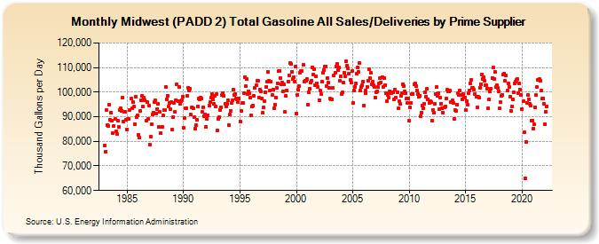 Midwest (PADD 2) Total Gasoline All Sales/Deliveries by Prime Supplier (Thousand Gallons per Day)