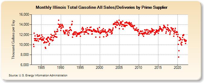 Illinois Total Gasoline All Sales/Deliveries by Prime Supplier (Thousand Gallons per Day)