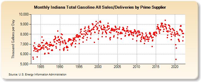 Indiana Total Gasoline All Sales/Deliveries by Prime Supplier (Thousand Gallons per Day)