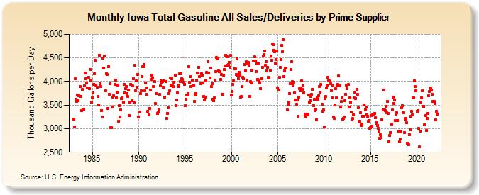 Iowa Total Gasoline All Sales/Deliveries by Prime Supplier (Thousand Gallons per Day)