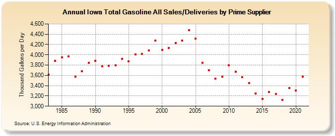Iowa Total Gasoline All Sales/Deliveries by Prime Supplier (Thousand Gallons per Day)