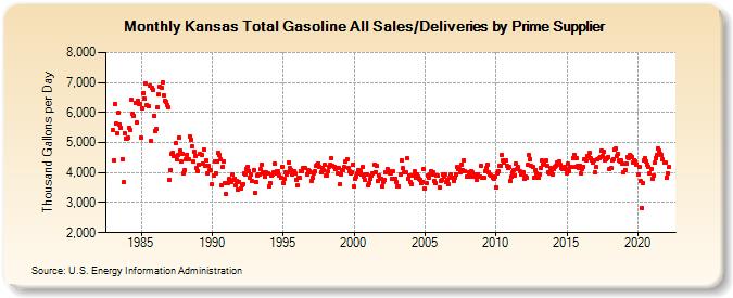 Kansas Total Gasoline All Sales/Deliveries by Prime Supplier (Thousand Gallons per Day)