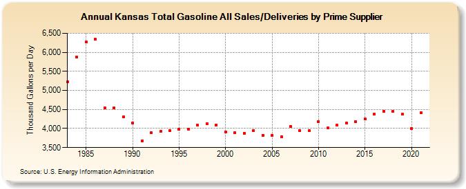 Kansas Total Gasoline All Sales/Deliveries by Prime Supplier (Thousand Gallons per Day)