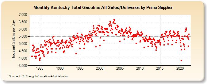 Kentucky Total Gasoline All Sales/Deliveries by Prime Supplier (Thousand Gallons per Day)