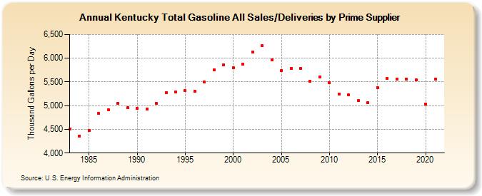 Kentucky Total Gasoline All Sales/Deliveries by Prime Supplier (Thousand Gallons per Day)