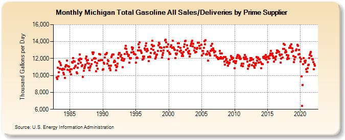 Michigan Total Gasoline All Sales/Deliveries by Prime Supplier (Thousand Gallons per Day)