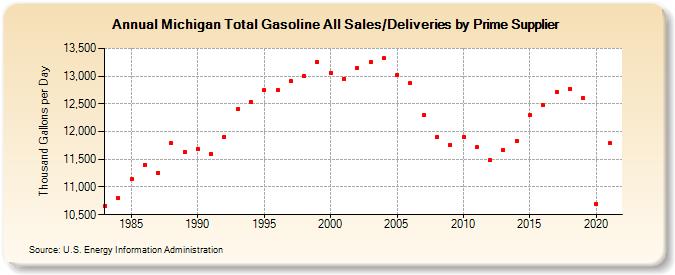 Michigan Total Gasoline All Sales/Deliveries by Prime Supplier (Thousand Gallons per Day)