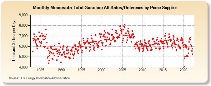 Minnesota Total Gasoline All Sales/Deliveries by Prime Supplier (Thousand Gallons per Day)