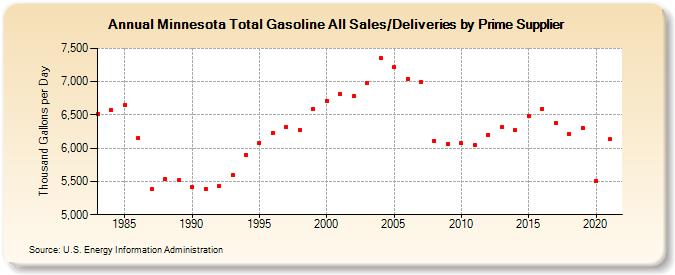 Minnesota Total Gasoline All Sales/Deliveries by Prime Supplier (Thousand Gallons per Day)