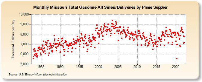 Missouri Total Gasoline All Sales/Deliveries by Prime Supplier (Thousand Gallons per Day)