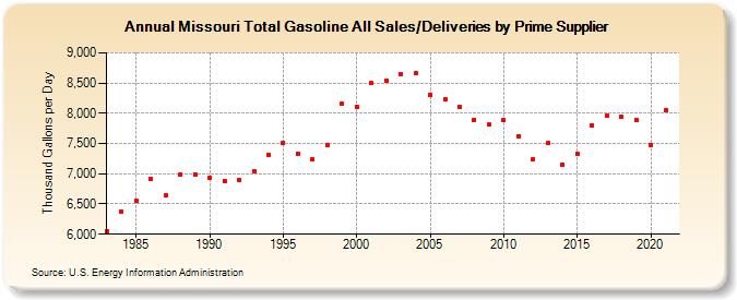 Missouri Total Gasoline All Sales/Deliveries by Prime Supplier (Thousand Gallons per Day)
