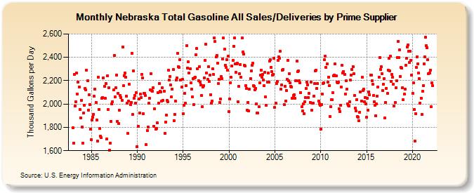 Nebraska Total Gasoline All Sales/Deliveries by Prime Supplier (Thousand Gallons per Day)