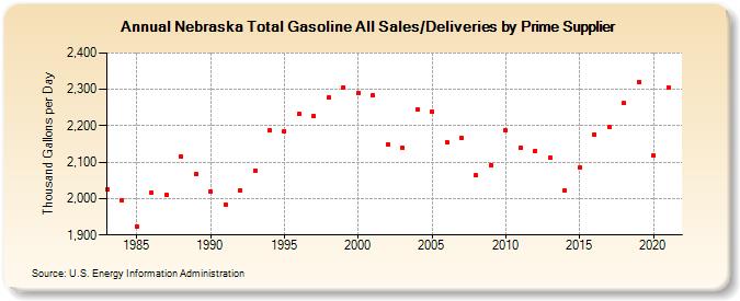 Nebraska Total Gasoline All Sales/Deliveries by Prime Supplier (Thousand Gallons per Day)