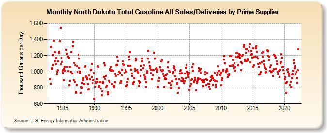 North Dakota Total Gasoline All Sales/Deliveries by Prime Supplier (Thousand Gallons per Day)