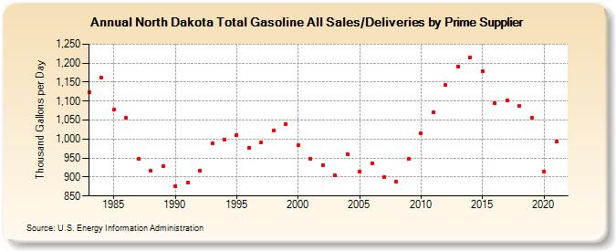 North Dakota Total Gasoline All Sales/Deliveries by Prime Supplier (Thousand Gallons per Day)