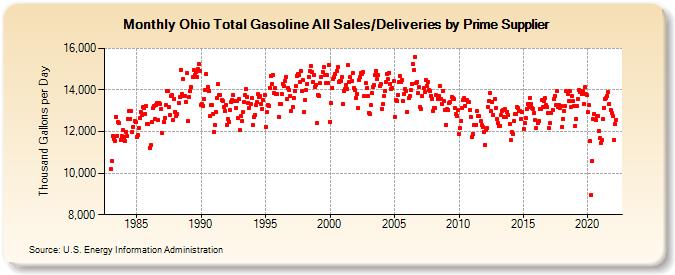Ohio Total Gasoline All Sales/Deliveries by Prime Supplier (Thousand Gallons per Day)