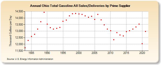 Ohio Total Gasoline All Sales/Deliveries by Prime Supplier (Thousand Gallons per Day)