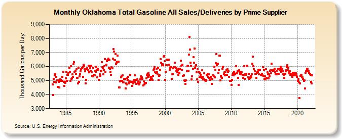 Oklahoma Total Gasoline All Sales/Deliveries by Prime Supplier (Thousand Gallons per Day)