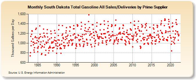 South Dakota Total Gasoline All Sales/Deliveries by Prime Supplier (Thousand Gallons per Day)