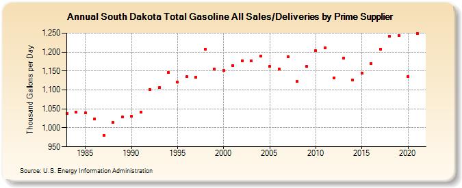 South Dakota Total Gasoline All Sales/Deliveries by Prime Supplier (Thousand Gallons per Day)