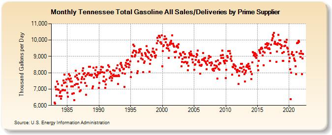 Tennessee Total Gasoline All Sales/Deliveries by Prime Supplier (Thousand Gallons per Day)