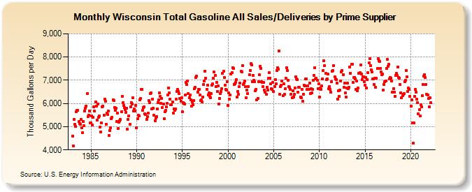 Wisconsin Total Gasoline All Sales/Deliveries by Prime Supplier (Thousand Gallons per Day)