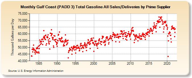 Gulf Coast (PADD 3) Total Gasoline All Sales/Deliveries by Prime Supplier (Thousand Gallons per Day)