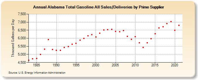 Alabama Total Gasoline All Sales/Deliveries by Prime Supplier (Thousand Gallons per Day)