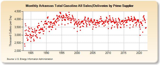 Arkansas Total Gasoline All Sales/Deliveries by Prime Supplier (Thousand Gallons per Day)