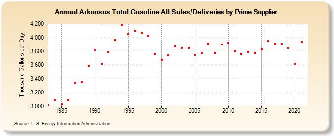Arkansas Total Gasoline All Sales/Deliveries by Prime Supplier (Thousand Gallons per Day)