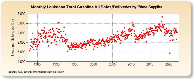 Louisiana Total Gasoline All Sales/Deliveries by Prime Supplier (Thousand Gallons per Day)