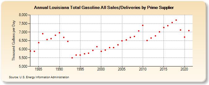 Louisiana Total Gasoline All Sales/Deliveries by Prime Supplier (Thousand Gallons per Day)