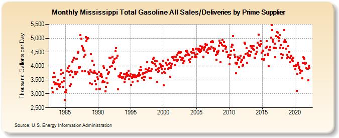 Mississippi Total Gasoline All Sales/Deliveries by Prime Supplier (Thousand Gallons per Day)