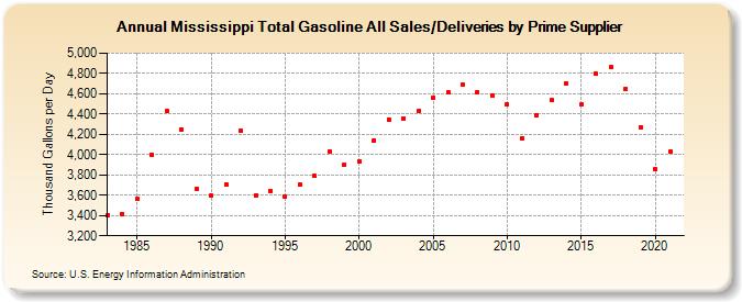 Mississippi Total Gasoline All Sales/Deliveries by Prime Supplier (Thousand Gallons per Day)