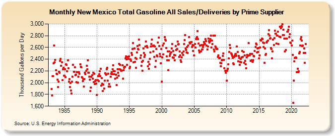 New Mexico Total Gasoline All Sales/Deliveries by Prime Supplier (Thousand Gallons per Day)