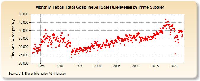 Texas Total Gasoline All Sales/Deliveries by Prime Supplier (Thousand Gallons per Day)