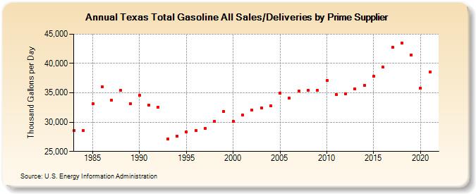 Texas Total Gasoline All Sales/Deliveries by Prime Supplier (Thousand Gallons per Day)