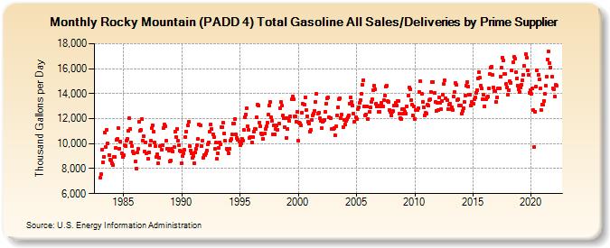 Rocky Mountain (PADD 4) Total Gasoline All Sales/Deliveries by Prime Supplier (Thousand Gallons per Day)