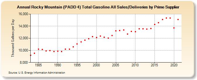 Rocky Mountain (PADD 4) Total Gasoline All Sales/Deliveries by Prime Supplier (Thousand Gallons per Day)