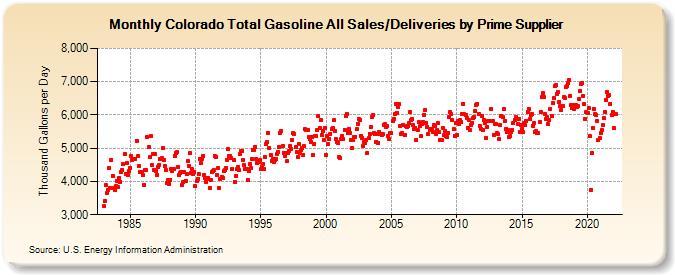 Colorado Total Gasoline All Sales/Deliveries by Prime Supplier (Thousand Gallons per Day)