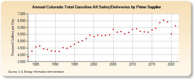 Colorado Total Gasoline All Sales/Deliveries by Prime Supplier (Thousand Gallons per Day)