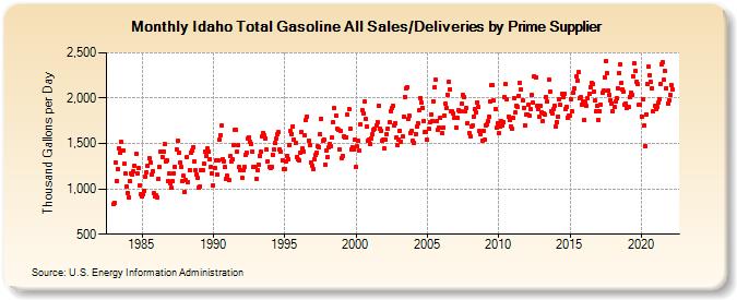 Idaho Total Gasoline All Sales/Deliveries by Prime Supplier (Thousand Gallons per Day)