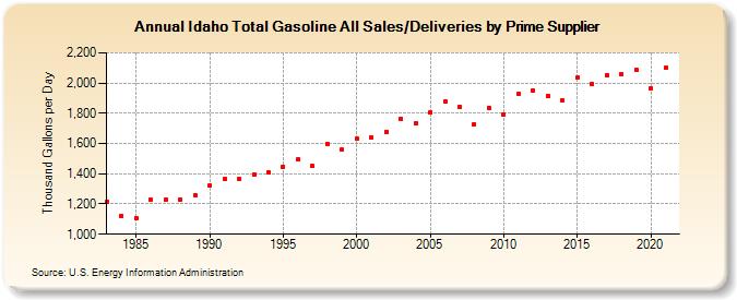 Idaho Total Gasoline All Sales/Deliveries by Prime Supplier (Thousand Gallons per Day)