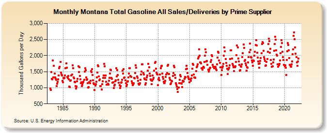 Montana Total Gasoline All Sales/Deliveries by Prime Supplier (Thousand Gallons per Day)