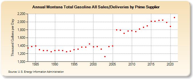 Montana Total Gasoline All Sales/Deliveries by Prime Supplier (Thousand Gallons per Day)